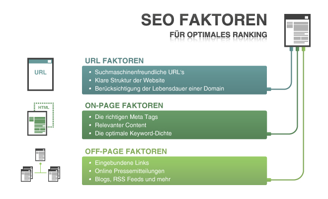 Suchmaschinenoptimierung Faktoren für optimales Ranking